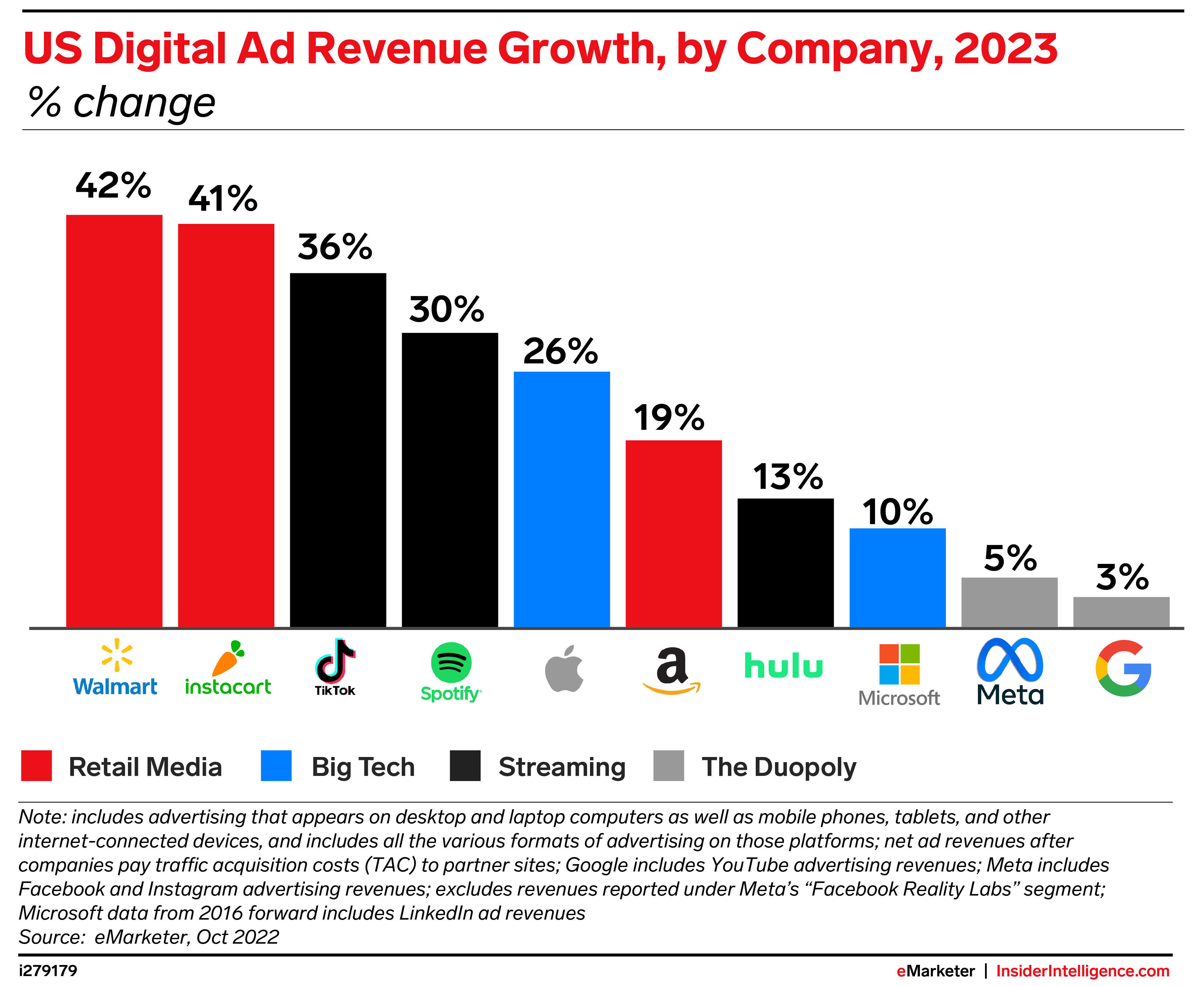 Digital Ad Revenue groei US