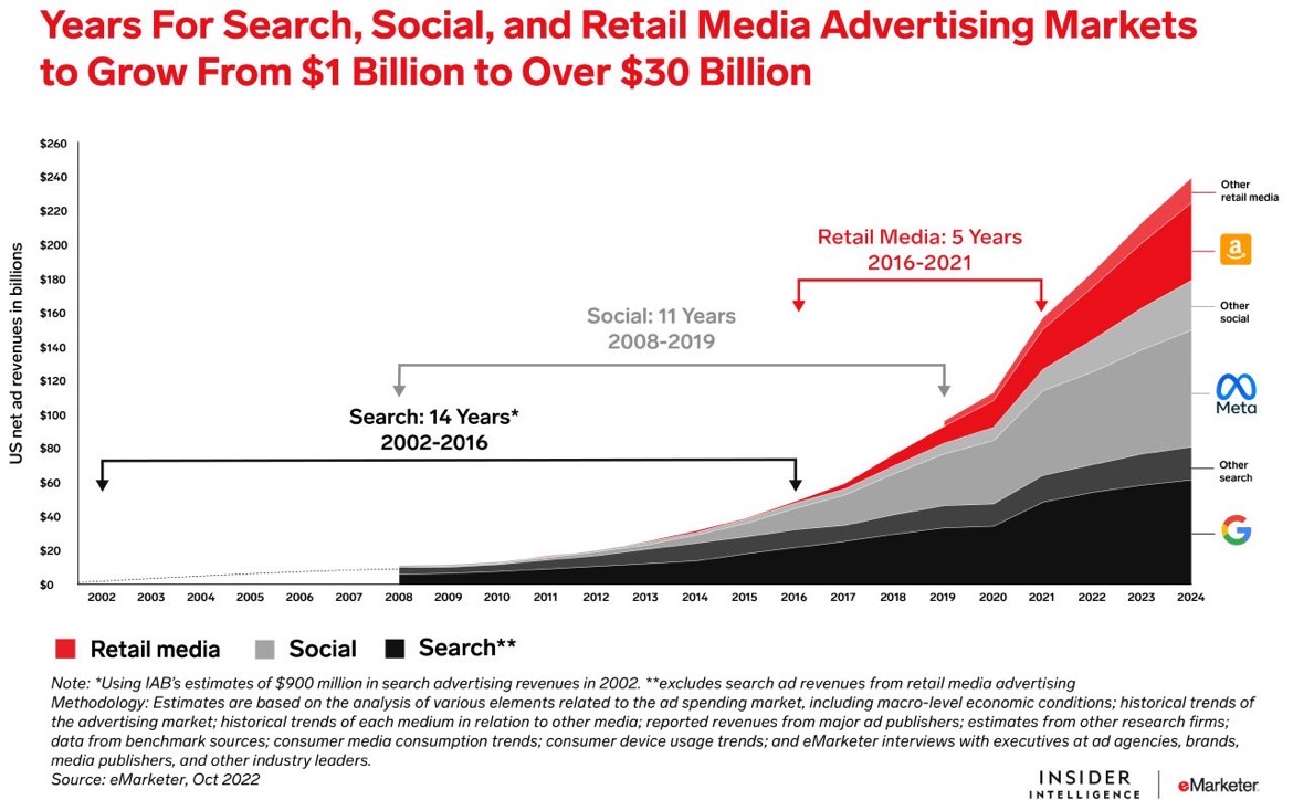 Retail media advertising market