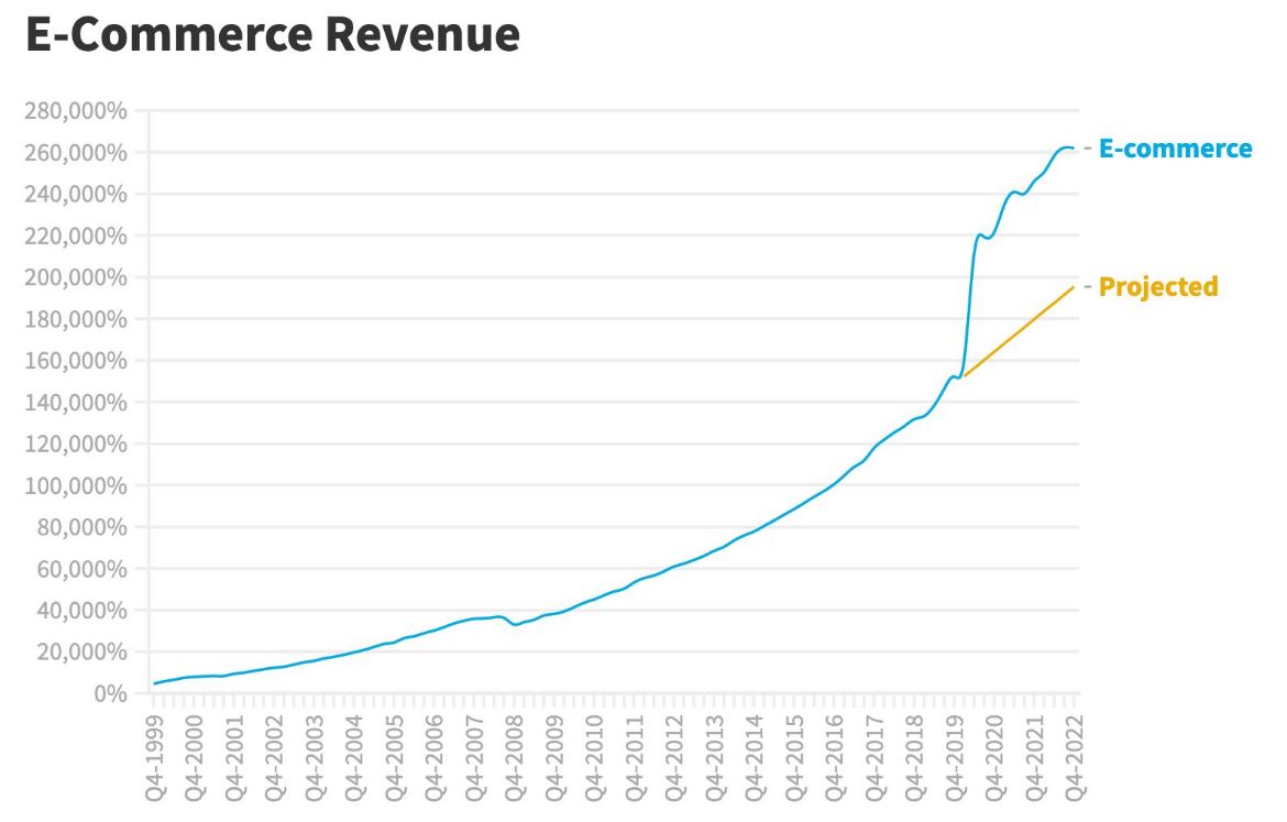 Q4 e-commerce data US Dept of Commerce