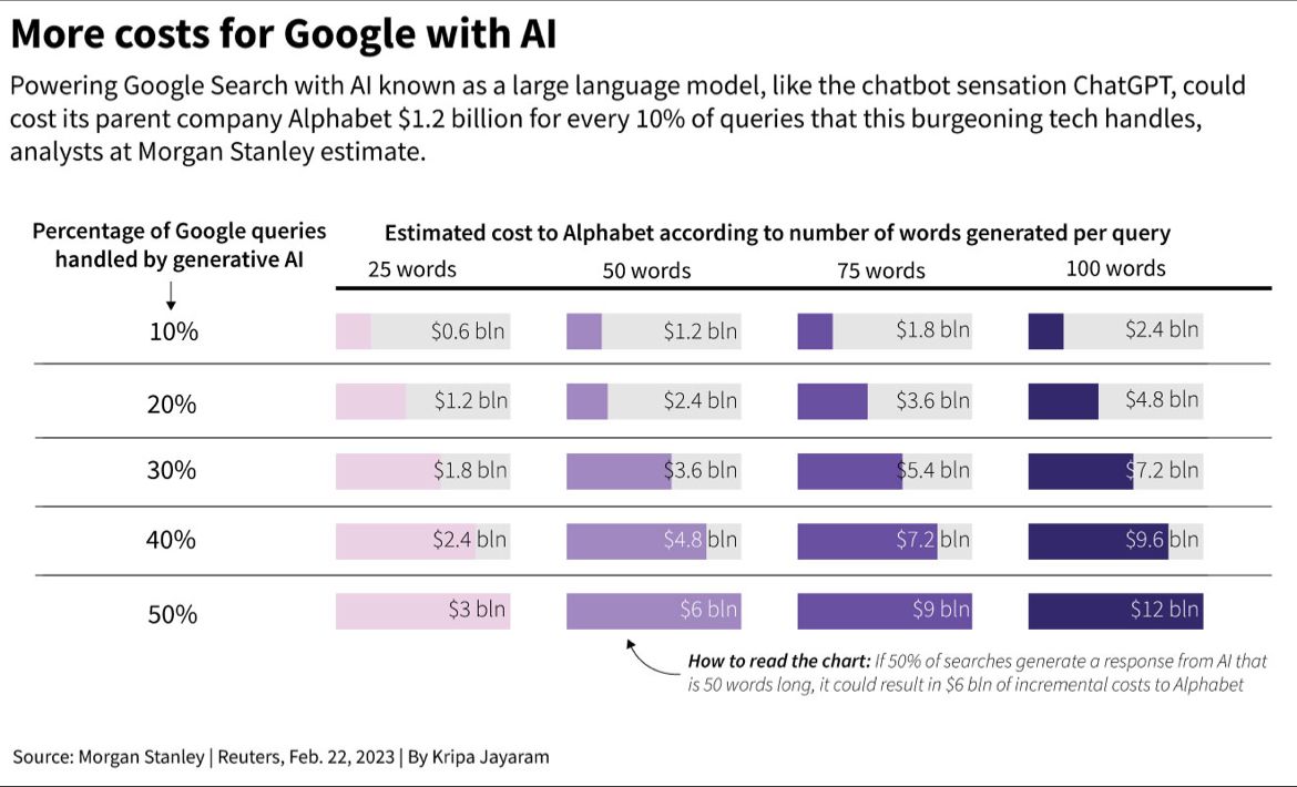 Increased cost for Google with AI