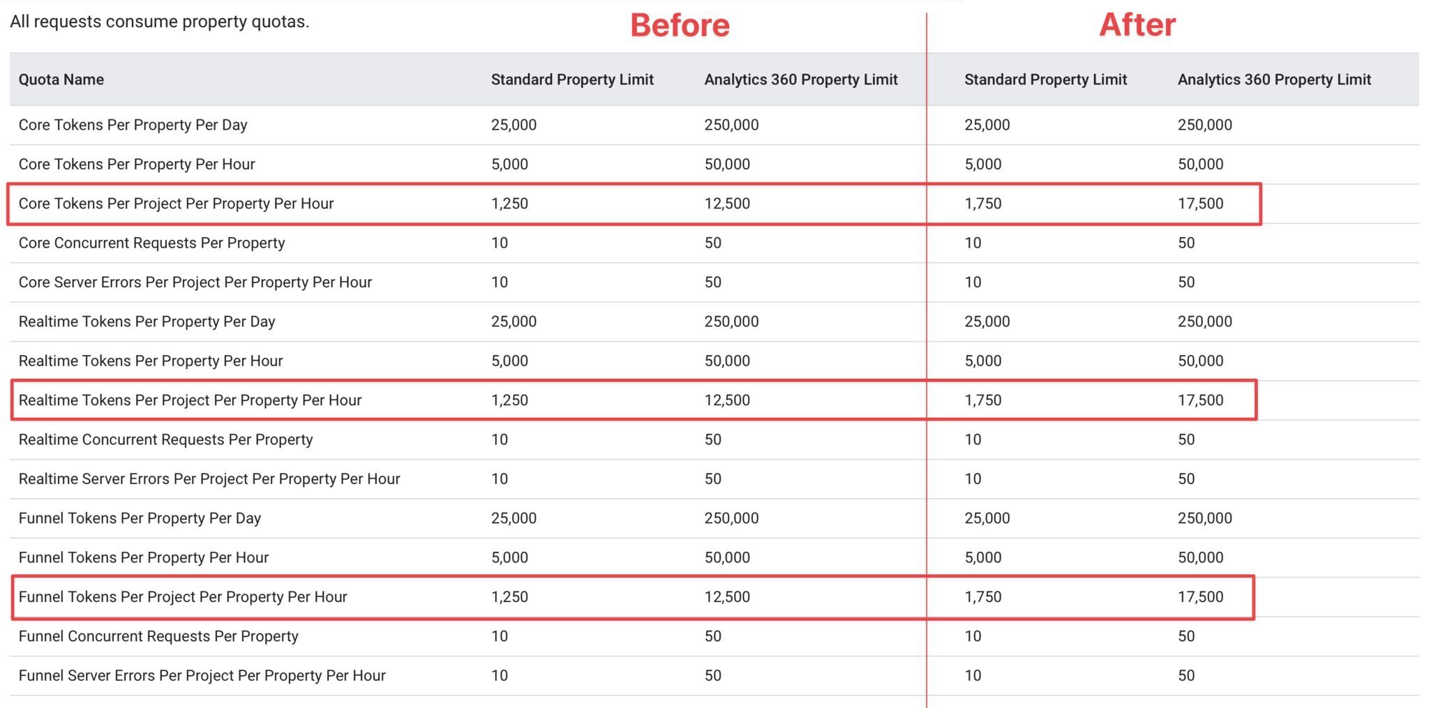 Google increased API GA4 limits.