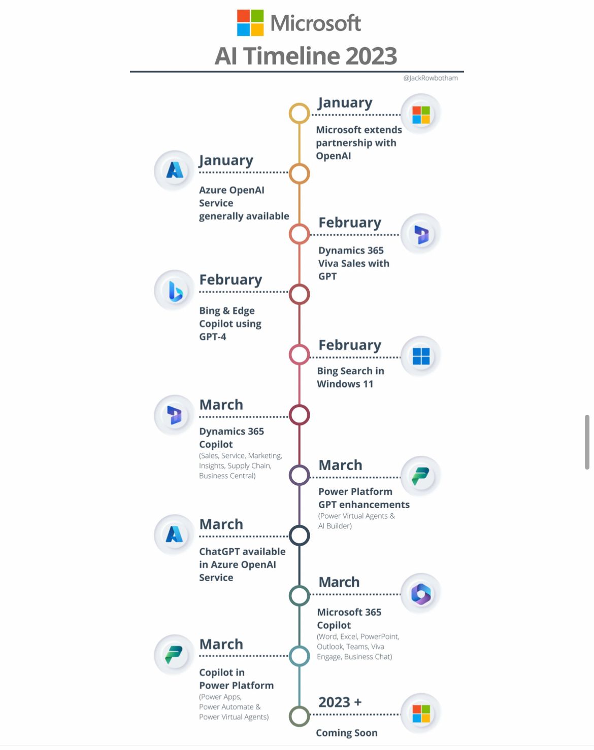 Microsoft AI timeline