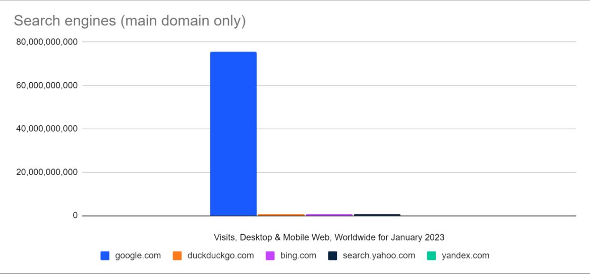 Bing is growing