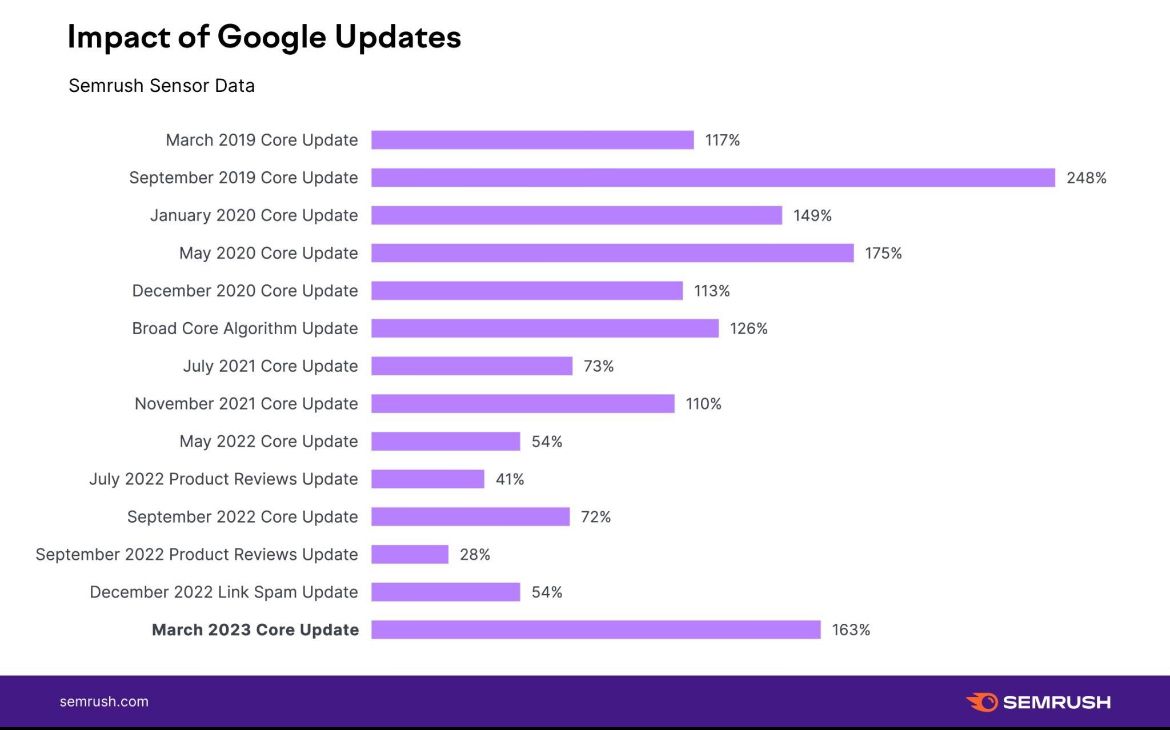 Rollout March 2023 broad core update