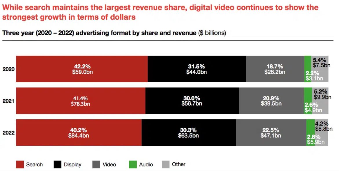 Search revenue 2022 US