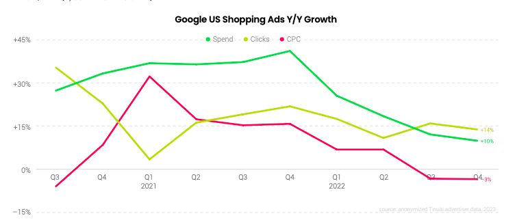 The Tinuiti Digital Ads Benchmark Report – Q1 2023 is out!