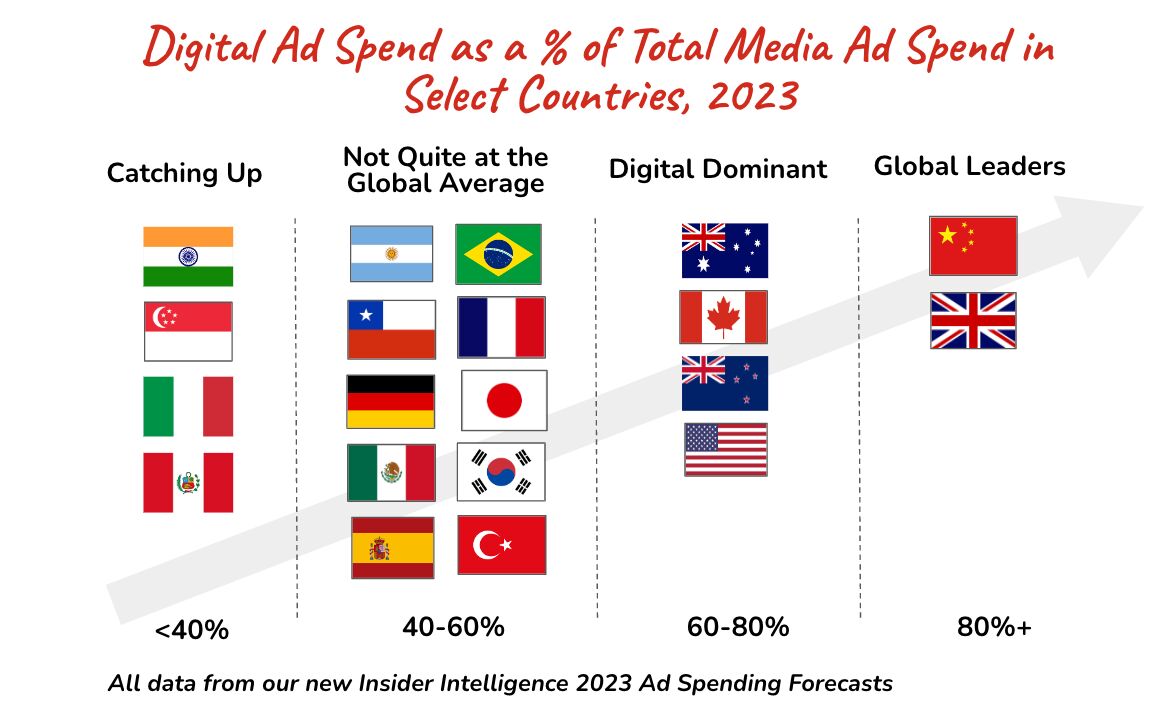 Digital Ad spend