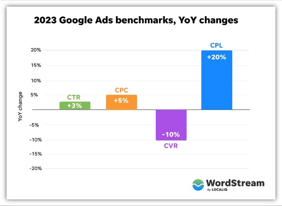 Google Ads Benchmarks 2023