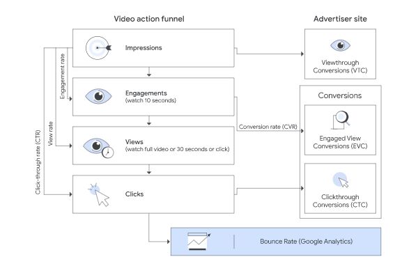 Video action funnel