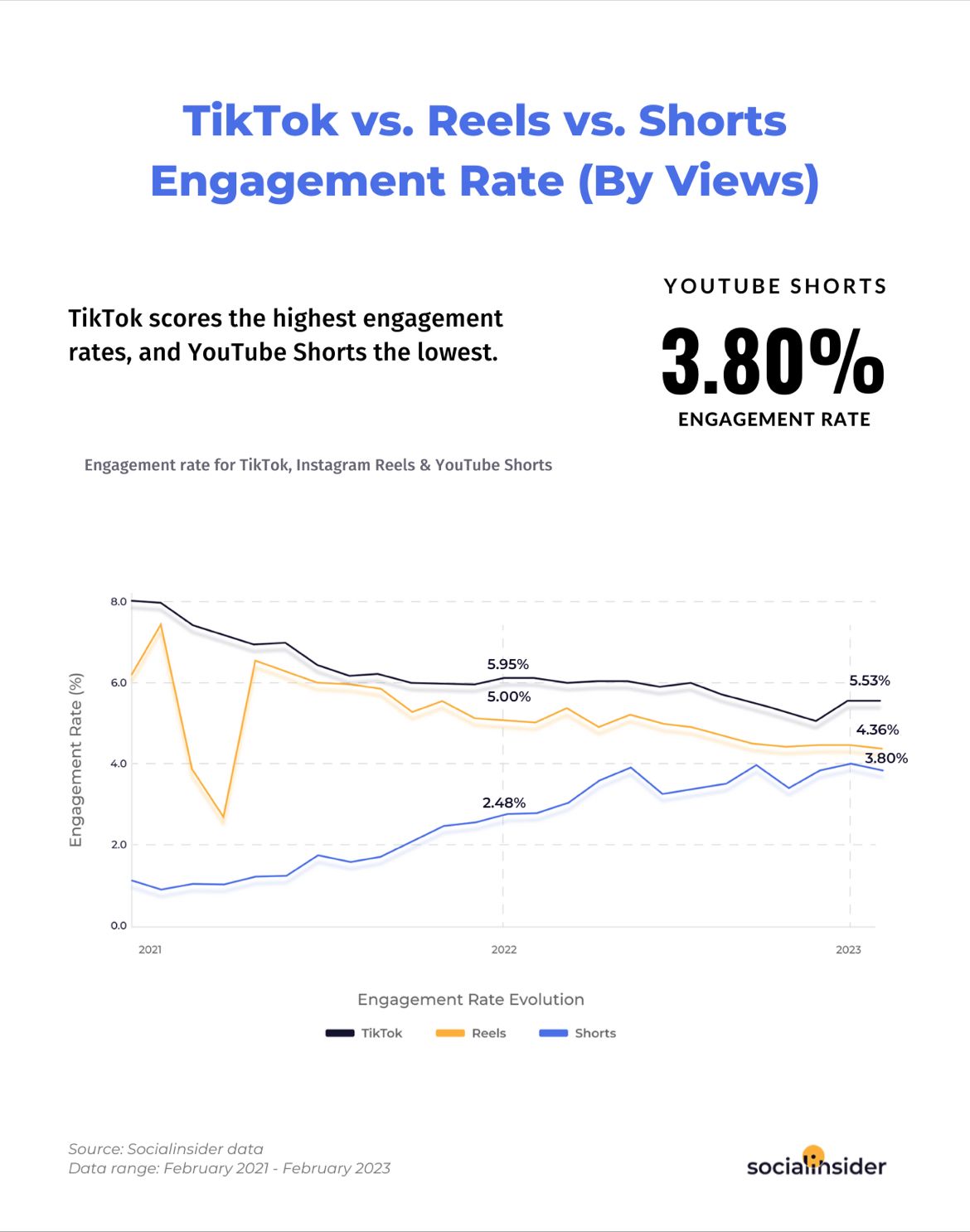 Short video content study