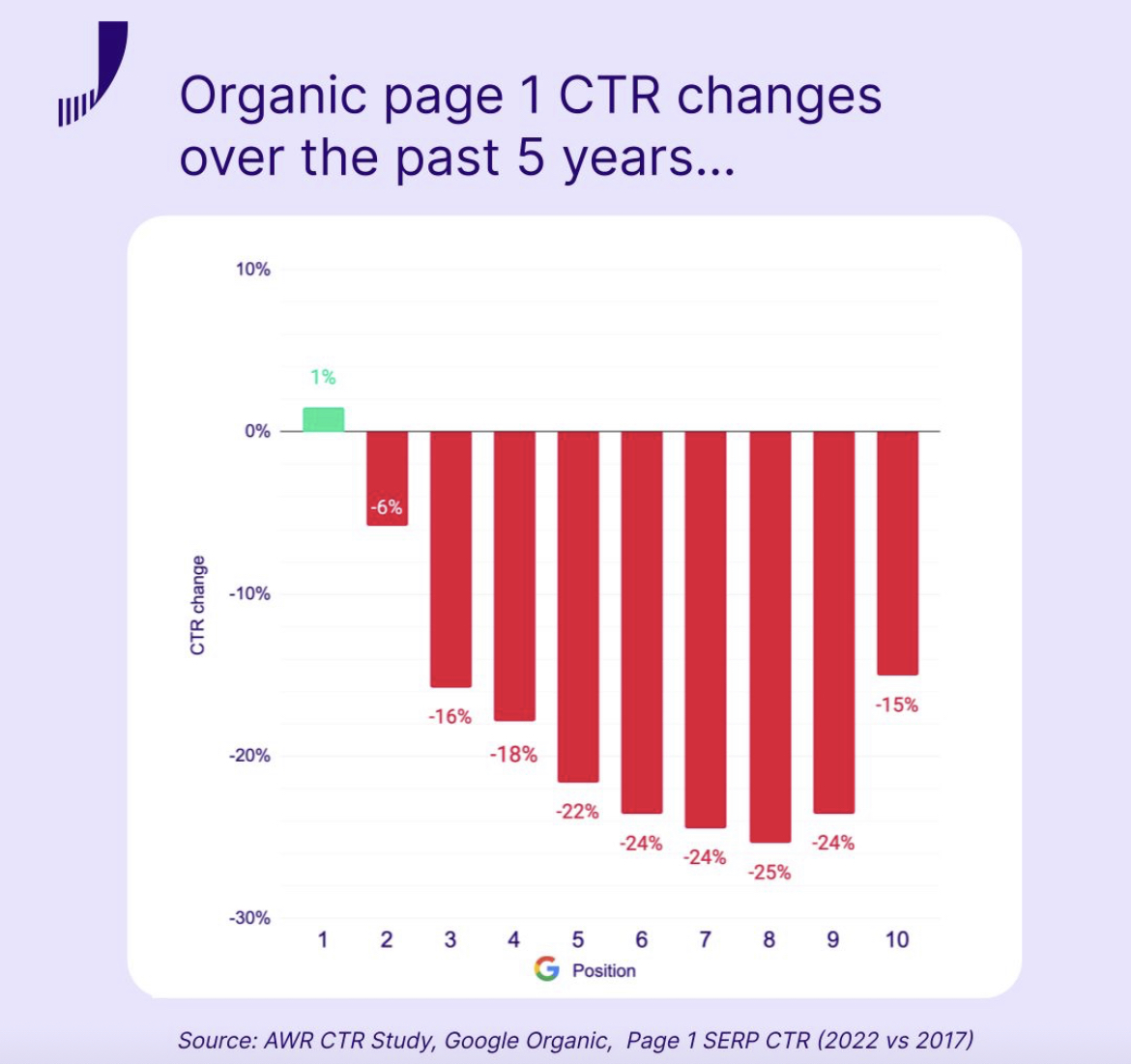 Organic CTR changes