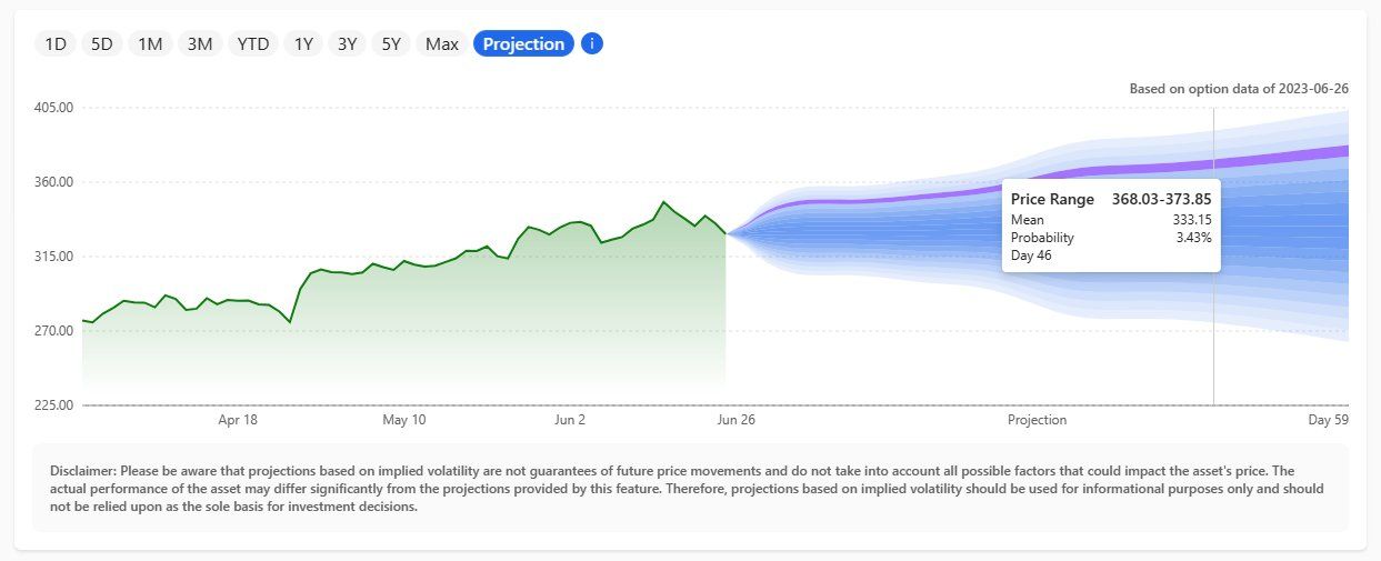 Bing Chat stock prices