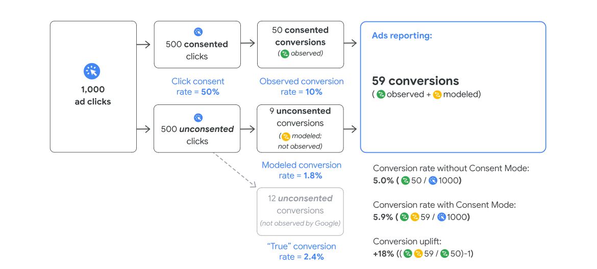 Measure more conversions with conversion modeling