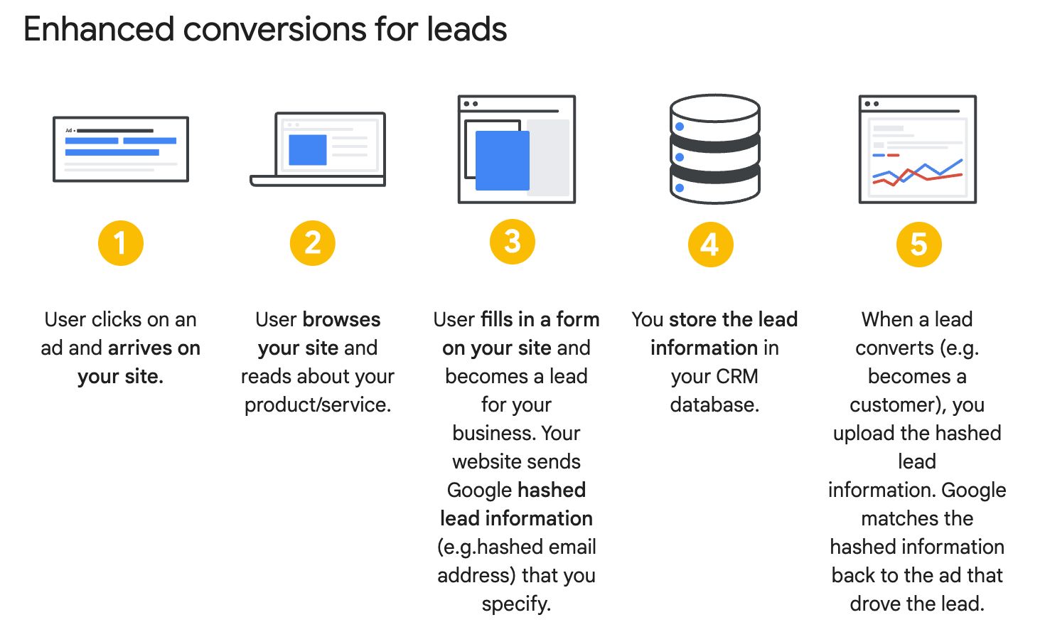 Enhanced Conversions for leads