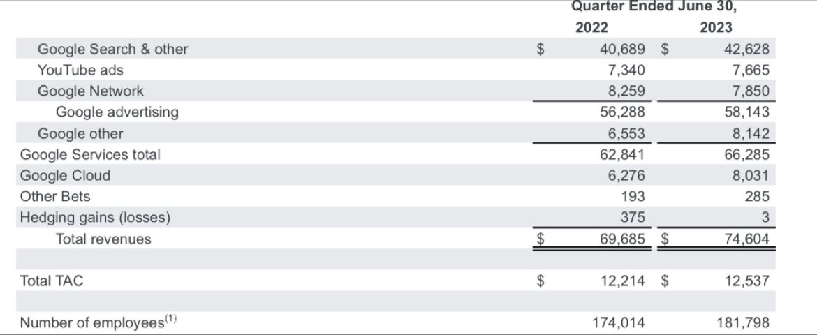 Alphabets Ad revenue has grown