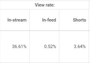 View rate insights