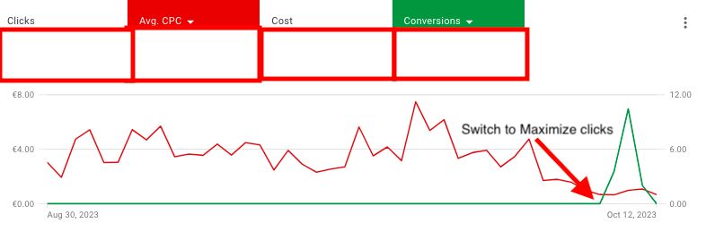 Maximize clicks performs better?