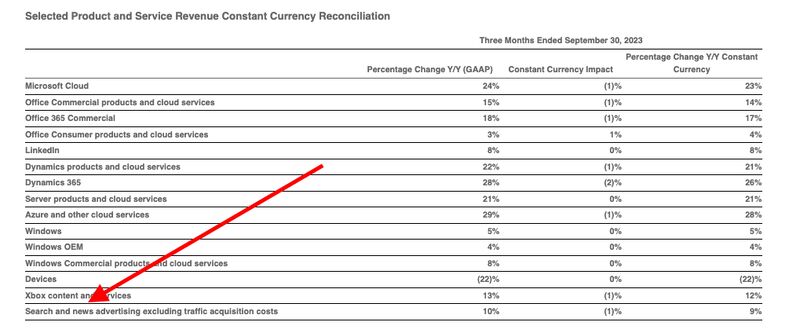 Microsoft Q3 Revenue Surges 10% Growth in Search & News
