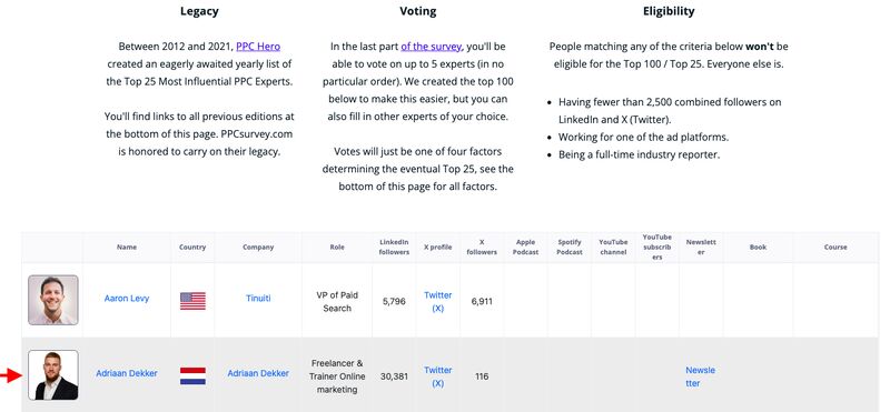 The Top 25 Most Influential PPC Experts in 2024