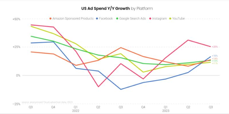 Digital Ads Benchmark Report Q3 2023