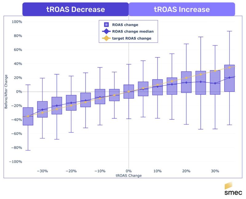 ROAS Changes Won’t Trigger Learning Phase