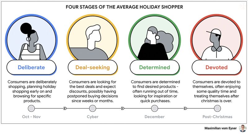  Four stages of the average Holiday Shopper!