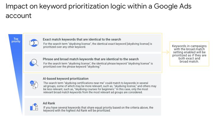 Awesome keyword prioritization logic