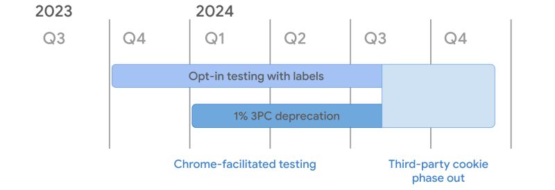 Google’s Upcoming 1% Cookie Deprecation Feature