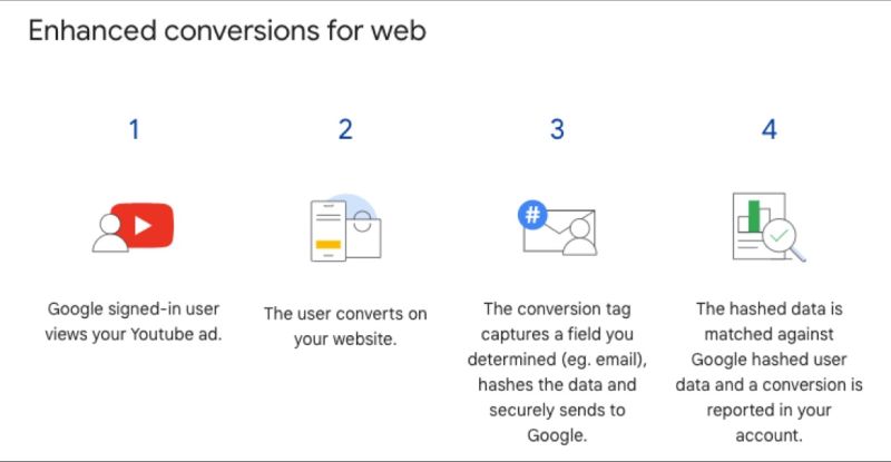 Enhanced conversions