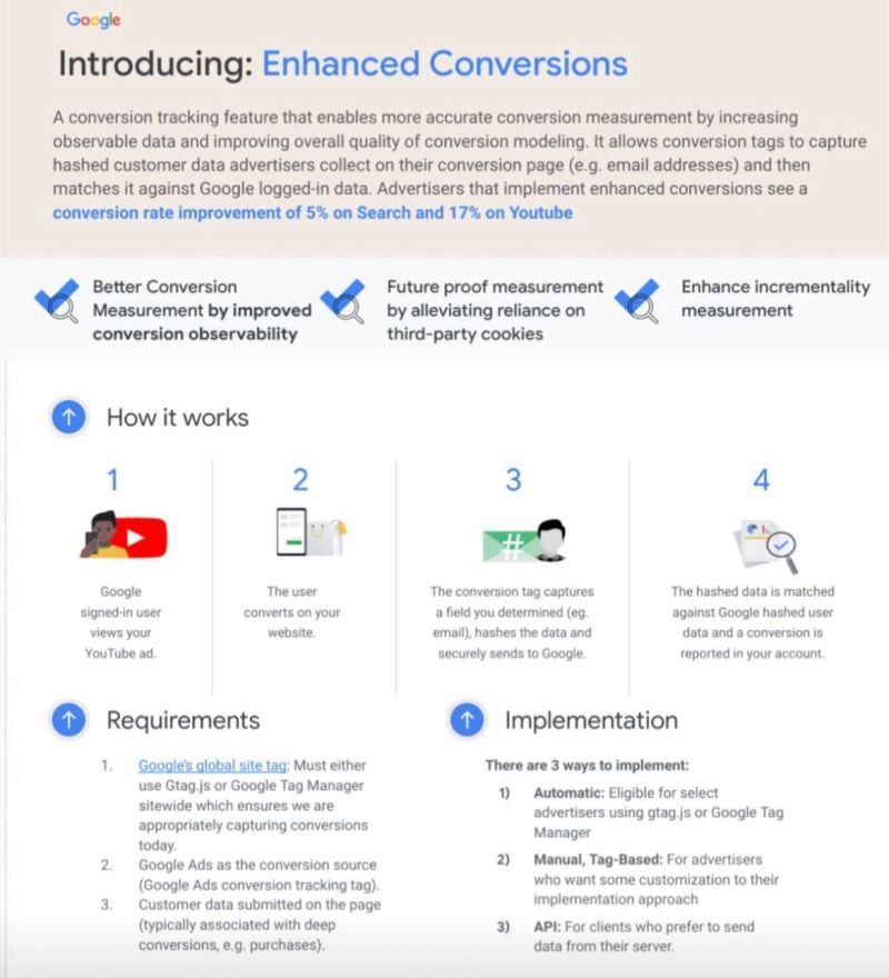 Google Ads Enhanced Conversions Guide