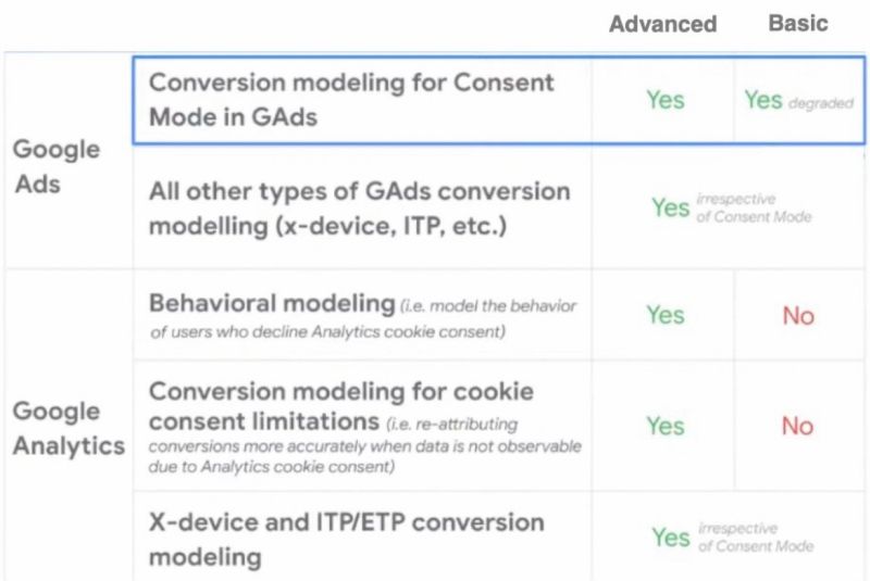 Comparing Advanced and Basic Consent Mode Versions