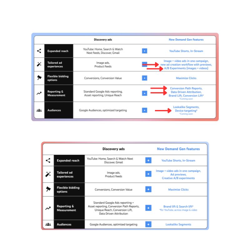 Update Demand Gen Features Infographic