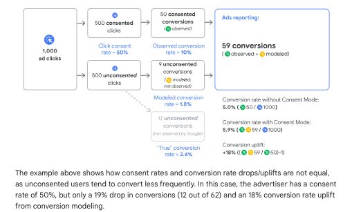 Does the tag still fire if you use consent mode?