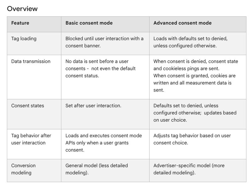 Basic Consent mode vs new Advanced Consent mode