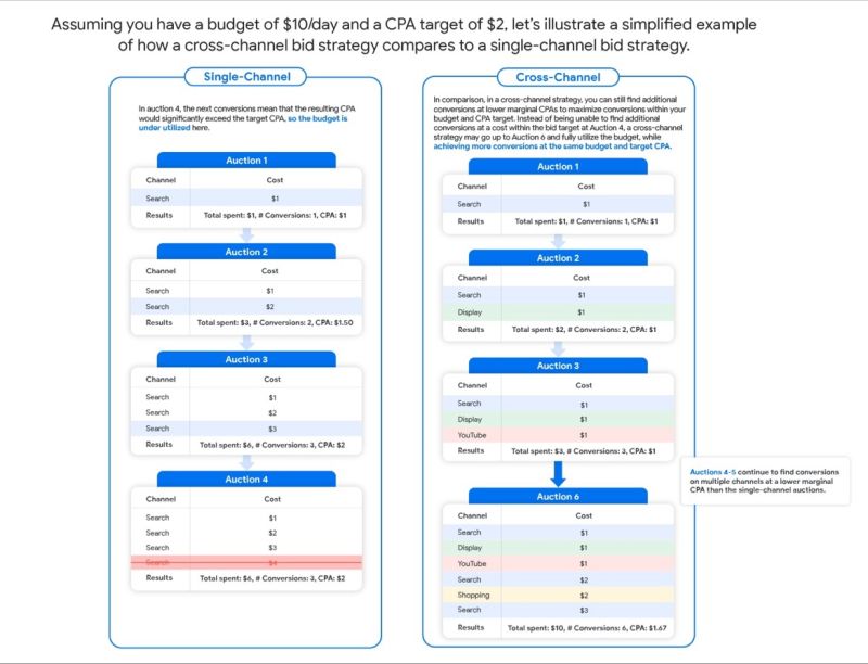 More conversions with Cross-Channel?