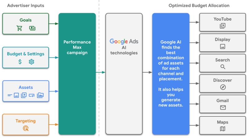 Performance Max developer release!