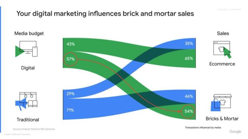 The growing importance of Omnichannel strategies!