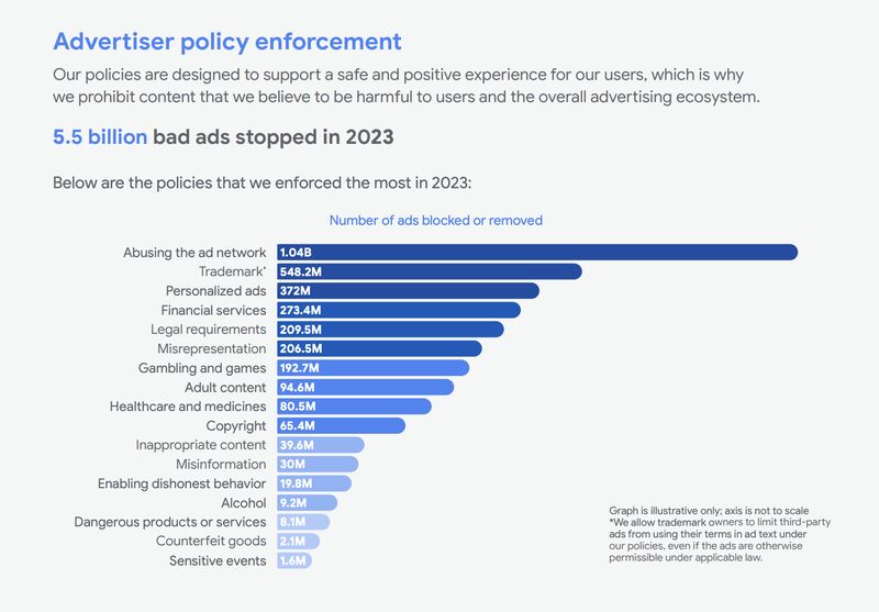 2023 Ads Safety Report