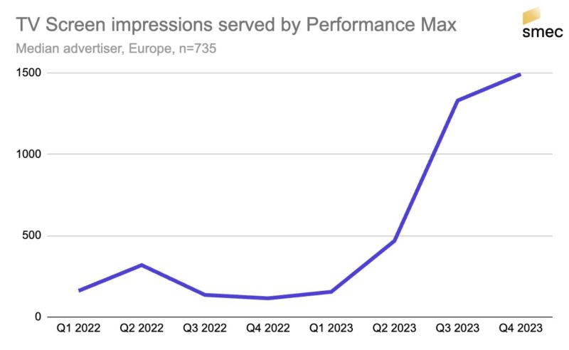  TV Screens are getting more impressions!