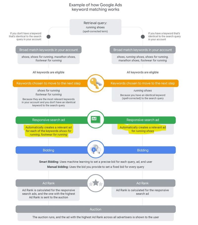 How Google Ads keyword matching works