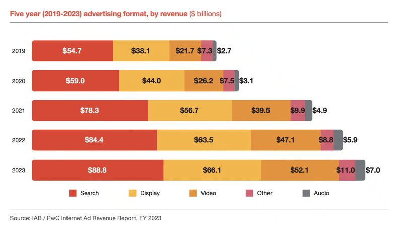 U.S. Paid Search Ad Revenue Hits Record High