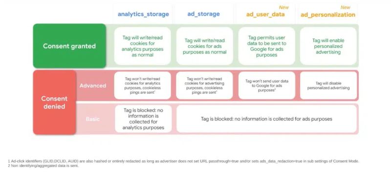 1 May 25% of Google Ads accounts will be audited on Consent mode V2