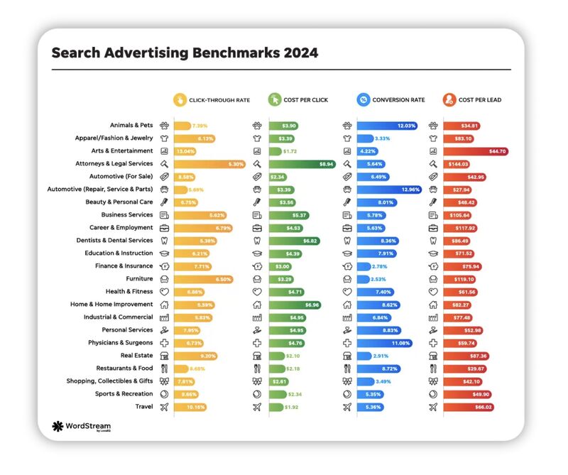 Google Ads Benchmarks 2024