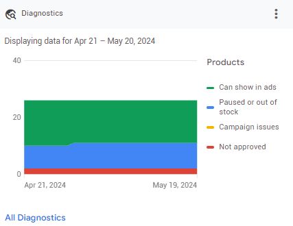 New Diagnostics tool in the main overview?