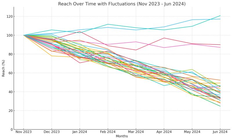 Significant declines since January 6th