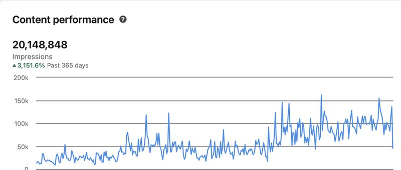 Just reached the 20 million impressions mark!