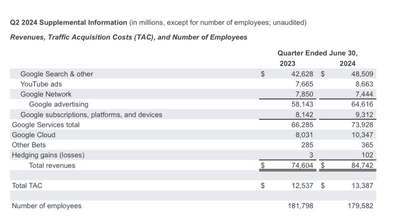 Google Ads revenue 2024 Q2