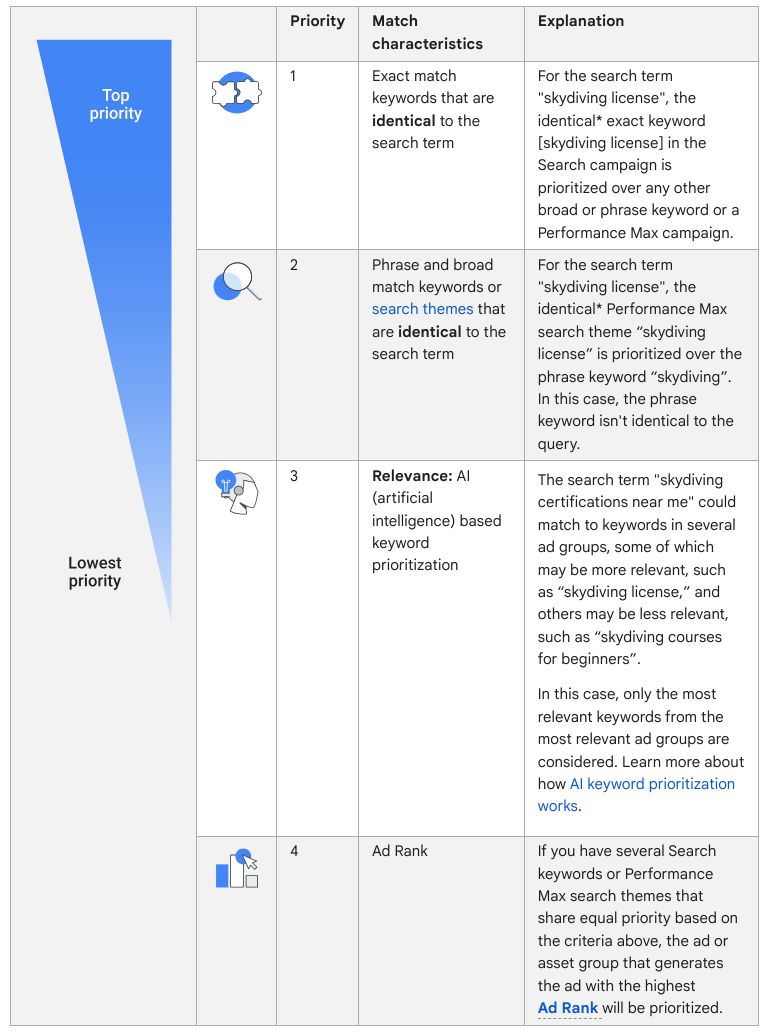 How keyword matching works in short!