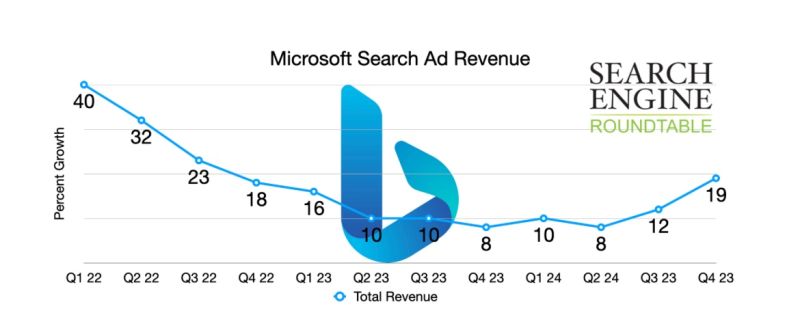 Bing Ad Revenue growth