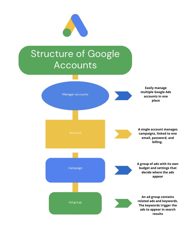 Structure overview